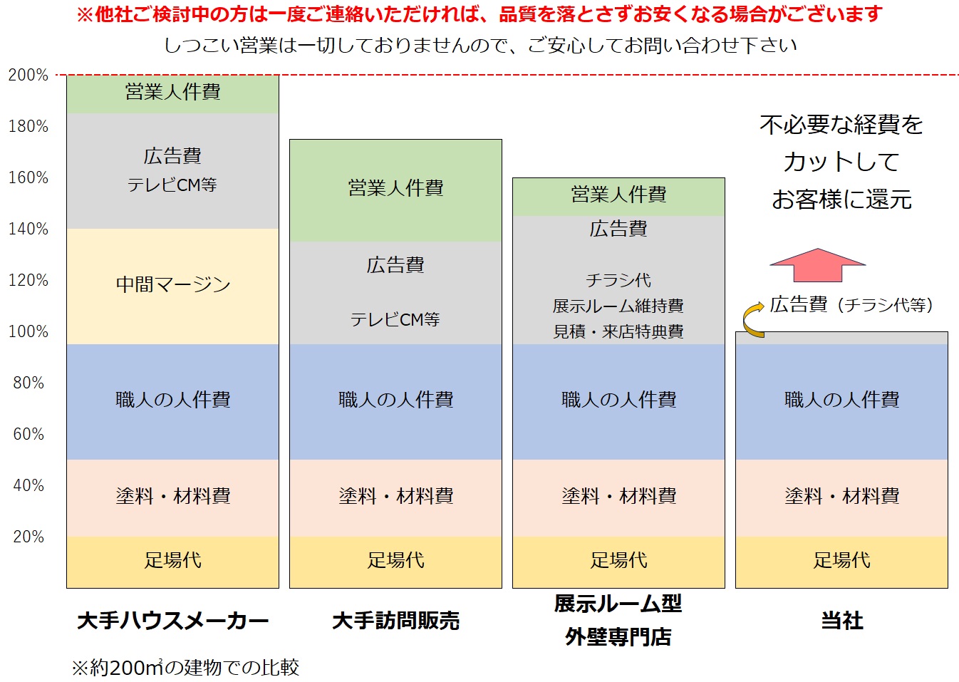 不要な経費をカットしてお客様に還元